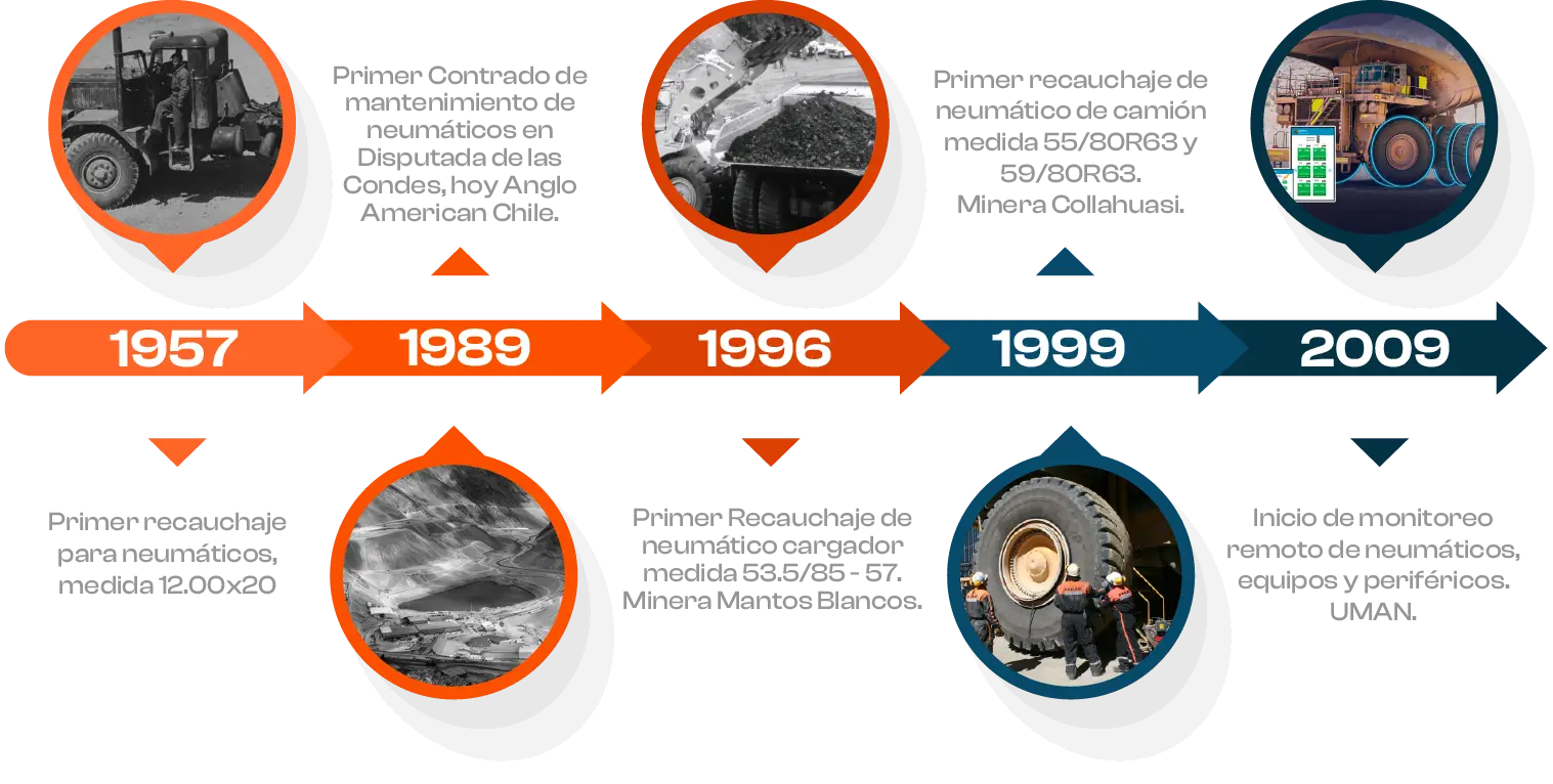 Linea tiempo 1957 al 2009